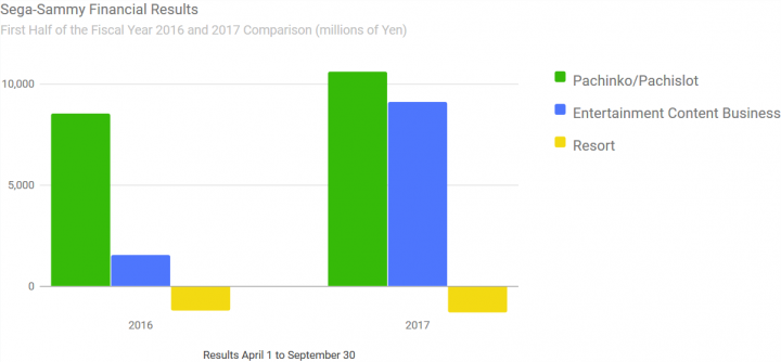 Sega-Sammy First Half Fiscal Year 2017 Result