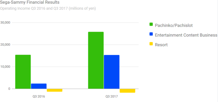 Sega-Sammy First Fiscal Year 2017 Q3 Result